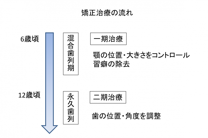 矯正治療を始める時期（一期治療と二期治療）