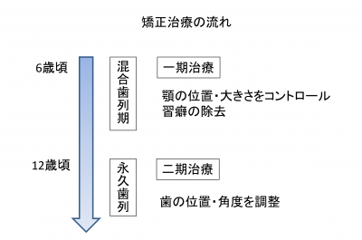 矯正治療を始める時期
